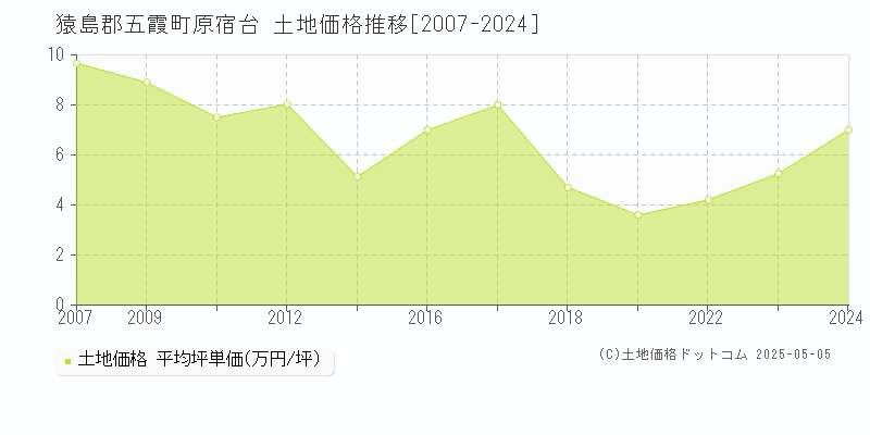 猿島郡五霞町原宿台の土地取引事例推移グラフ 