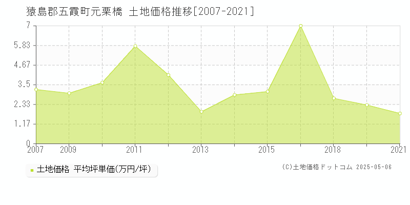 元栗橋(猿島郡五霞町)の土地価格推移グラフ(坪単価)[2007-2021年]