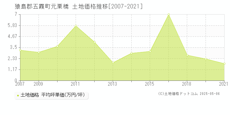 猿島郡五霞町元栗橋の土地価格推移グラフ 