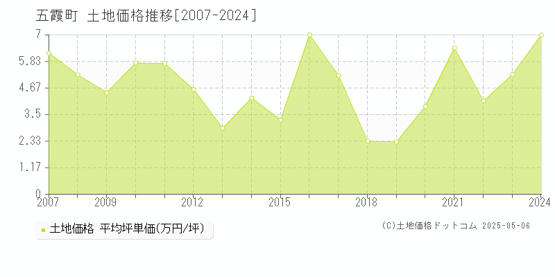 五霞町(茨城県)の土地価格推移グラフ(坪単価)[2007-2024年]