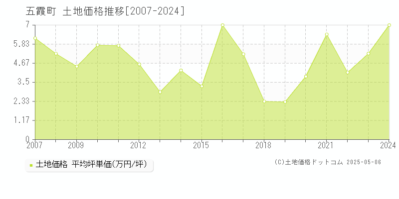 猿島郡五霞町全域の土地価格推移グラフ 