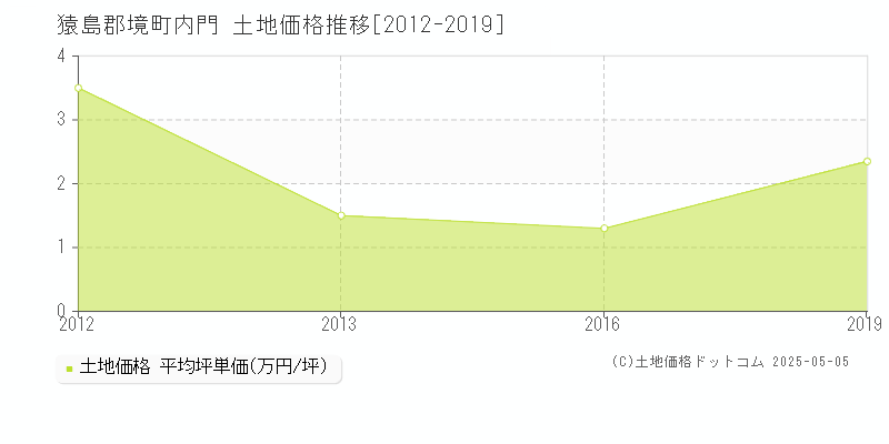 内門(猿島郡境町)の土地価格推移グラフ(坪単価)[2012-2019年]