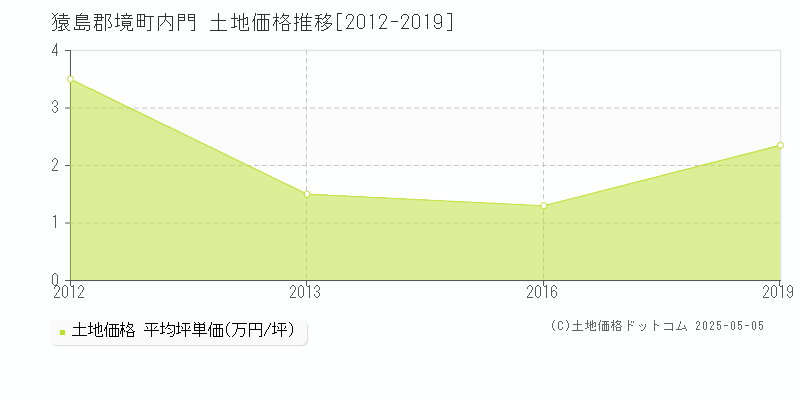猿島郡境町内門の土地価格推移グラフ 