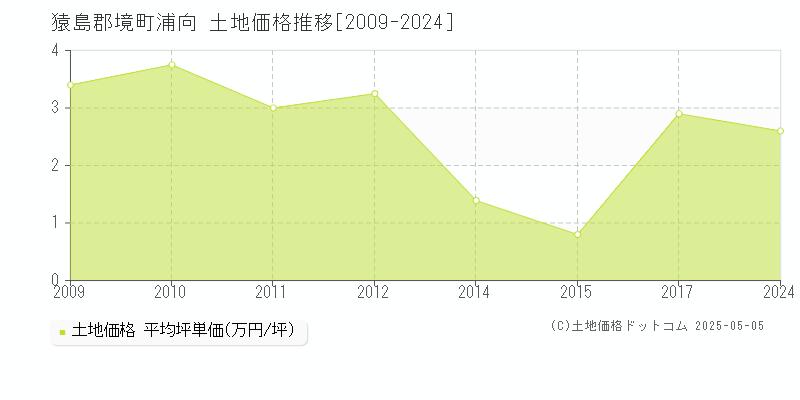 浦向(猿島郡境町)の土地価格推移グラフ(坪単価)[2009-2024年]