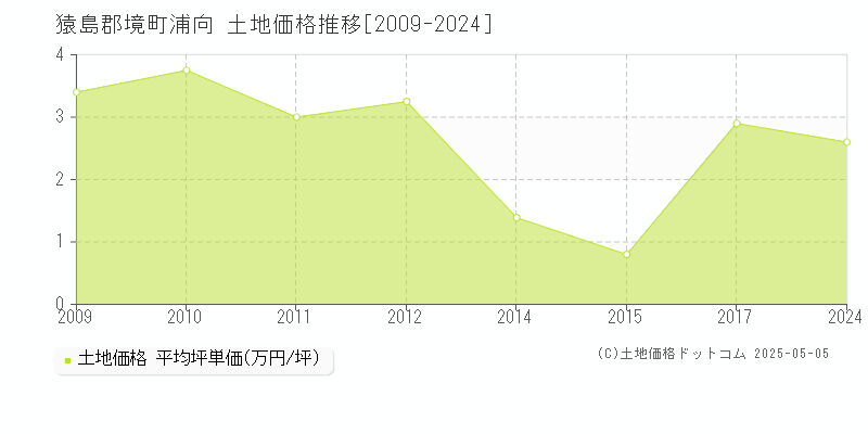 猿島郡境町浦向の土地価格推移グラフ 