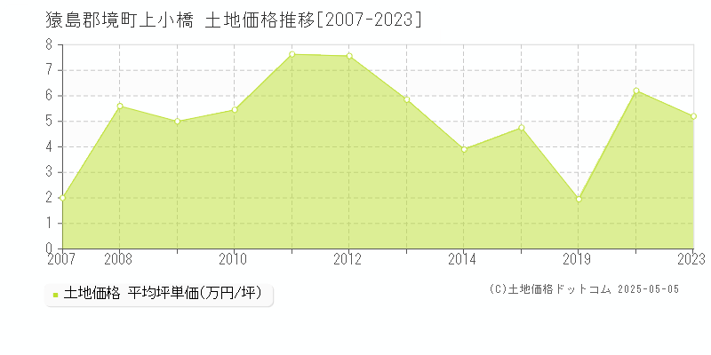 上小橋(猿島郡境町)の土地価格推移グラフ(坪単価)[2007-2023年]