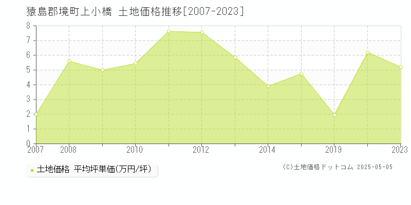 猿島郡境町上小橋の土地価格推移グラフ 