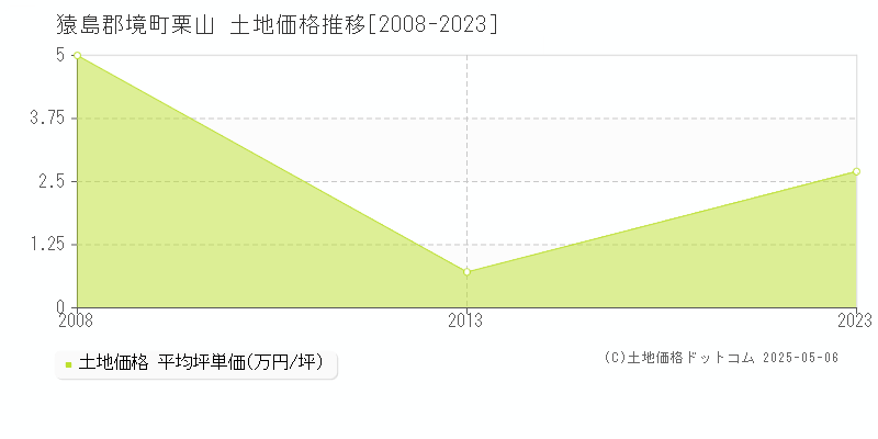 栗山(猿島郡境町)の土地価格推移グラフ(坪単価)[2008-2023年]