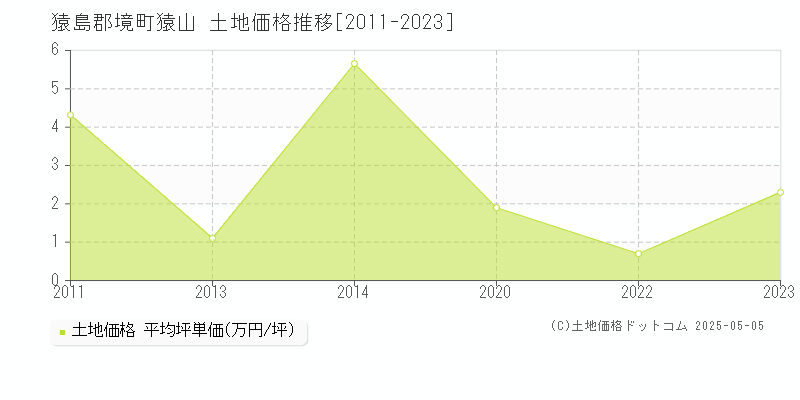猿山(猿島郡境町)の土地価格推移グラフ(坪単価)[2011-2023年]