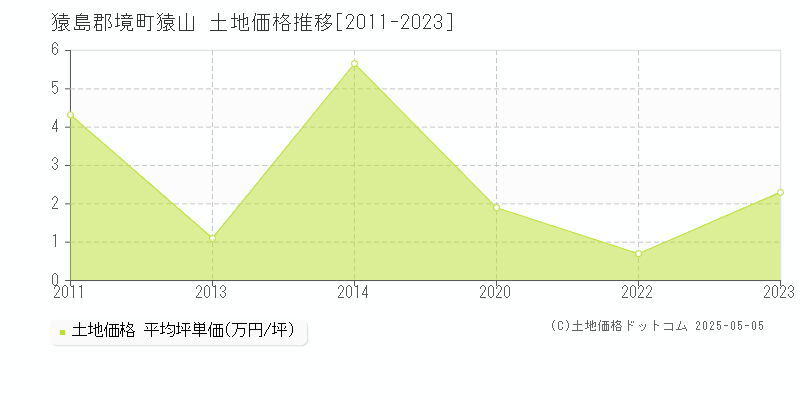 猿島郡境町猿山の土地価格推移グラフ 