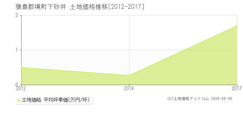 下砂井(猿島郡境町)の土地価格推移グラフ(坪単価)[2012-2017年]