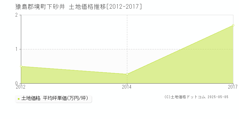 猿島郡境町下砂井の土地価格推移グラフ 