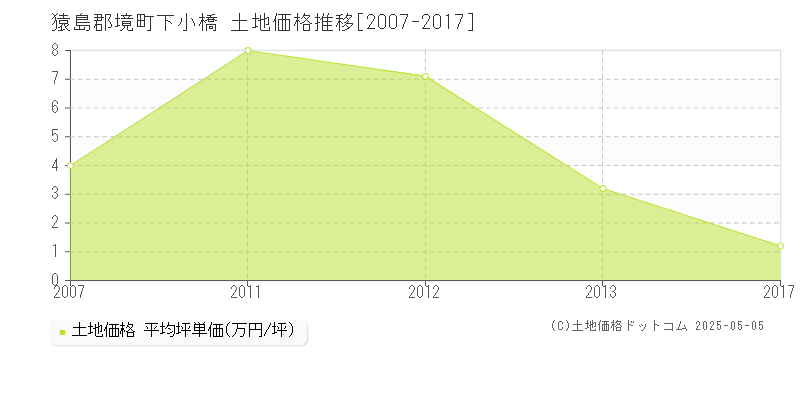 下小橋(猿島郡境町)の土地価格推移グラフ(坪単価)[2007-2017年]