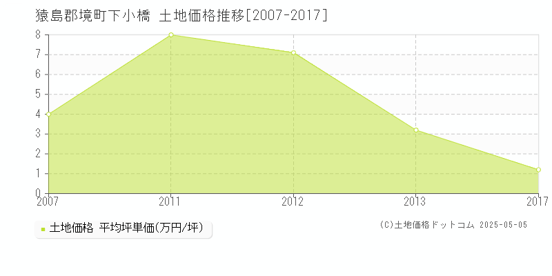 猿島郡境町下小橋の土地価格推移グラフ 