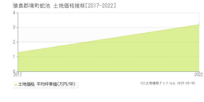 蛇池(猿島郡境町)の土地価格推移グラフ(坪単価)[2017-2022年]
