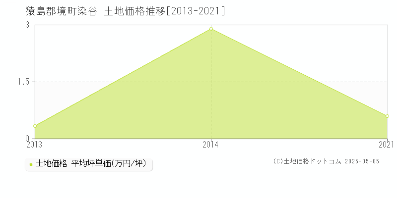 染谷(猿島郡境町)の土地価格推移グラフ(坪単価)[2013-2021年]
