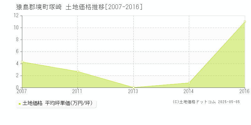 塚崎(猿島郡境町)の土地価格推移グラフ(坪単価)[2007-2016年]