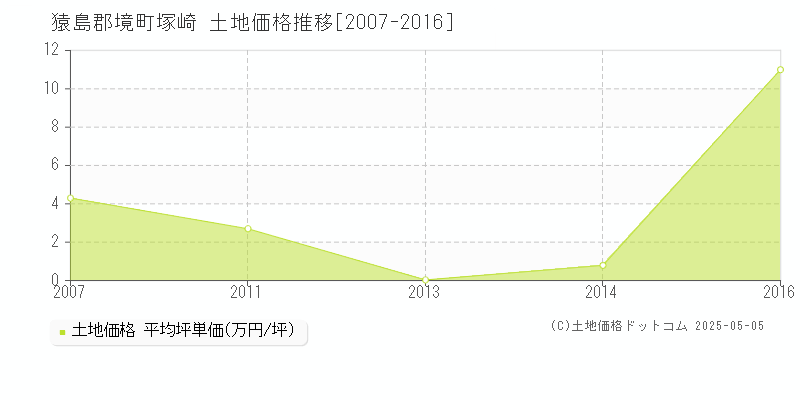 猿島郡境町塚崎の土地価格推移グラフ 