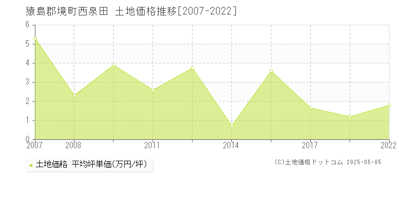西泉田(猿島郡境町)の土地価格推移グラフ(坪単価)[2007-2022年]
