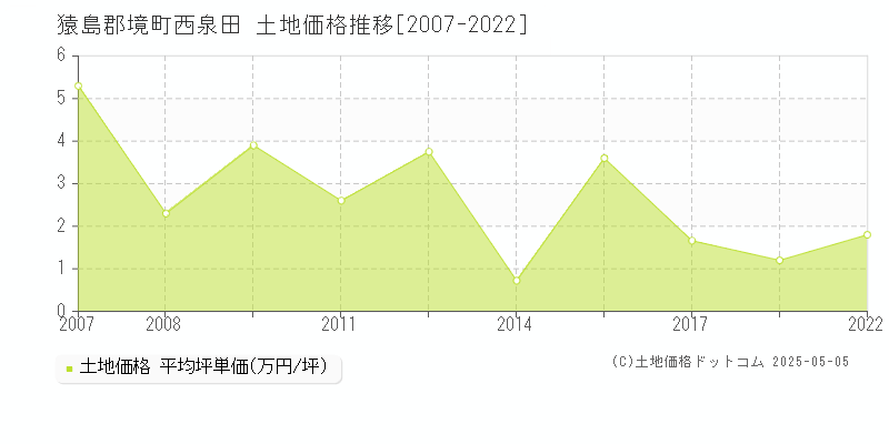 猿島郡境町西泉田の土地取引事例推移グラフ 