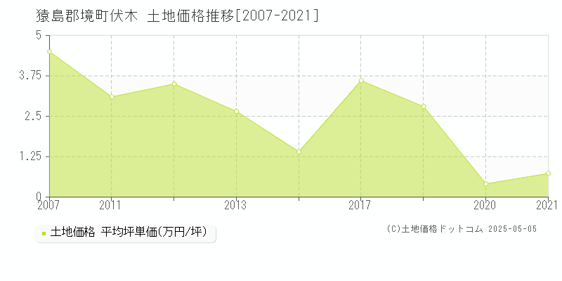 伏木(猿島郡境町)の土地価格推移グラフ(坪単価)[2007-2021年]