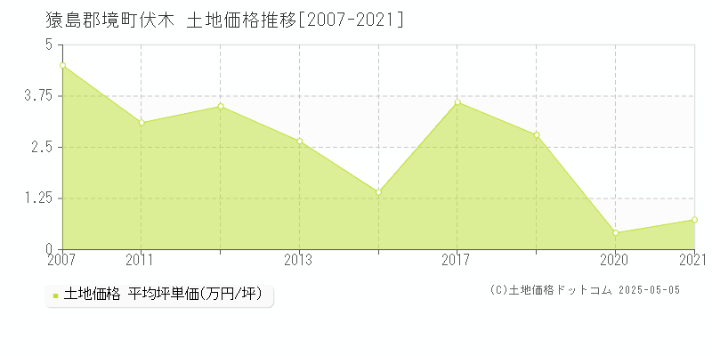 猿島郡境町伏木の土地価格推移グラフ 