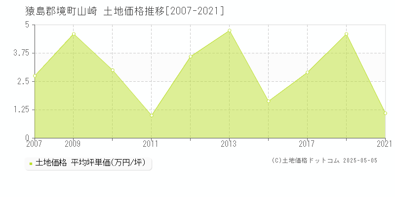 山崎(猿島郡境町)の土地価格推移グラフ(坪単価)[2007-2021年]