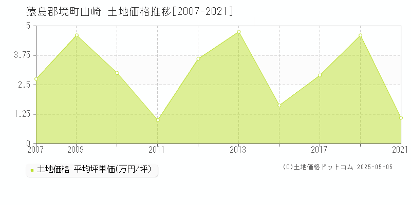 猿島郡境町山崎の土地価格推移グラフ 