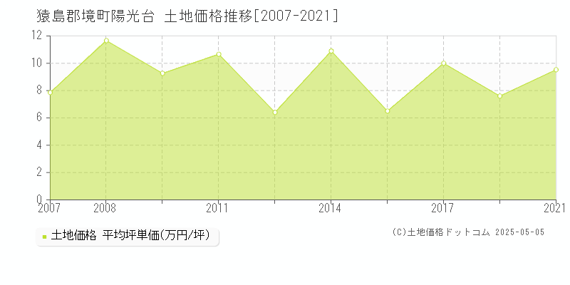 陽光台(猿島郡境町)の土地価格推移グラフ(坪単価)[2007-2021年]