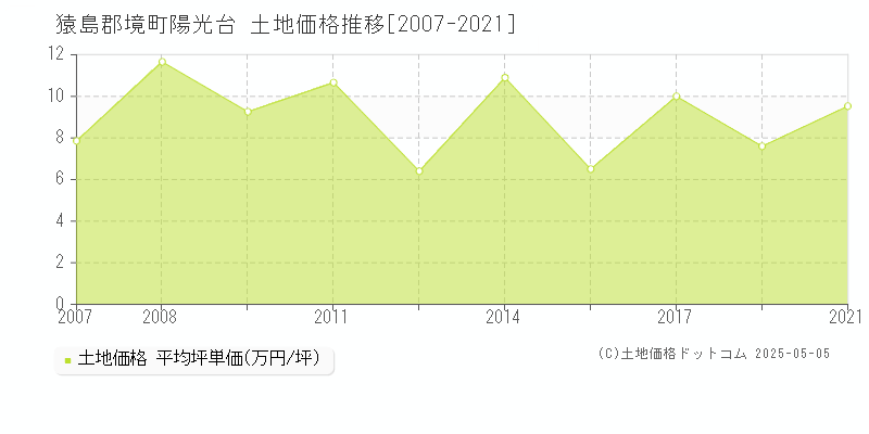 猿島郡境町陽光台の土地価格推移グラフ 