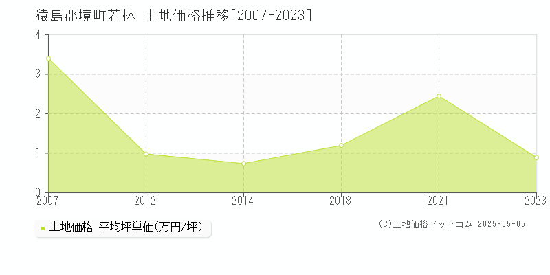 若林(猿島郡境町)の土地価格推移グラフ(坪単価)[2007-2023年]