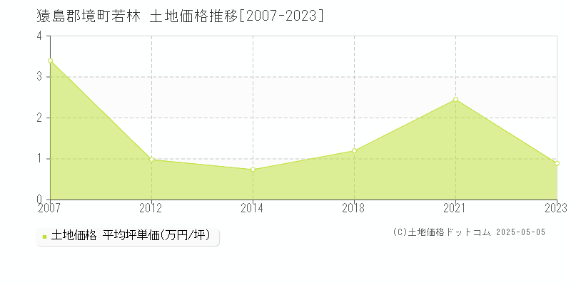 猿島郡境町若林の土地価格推移グラフ 