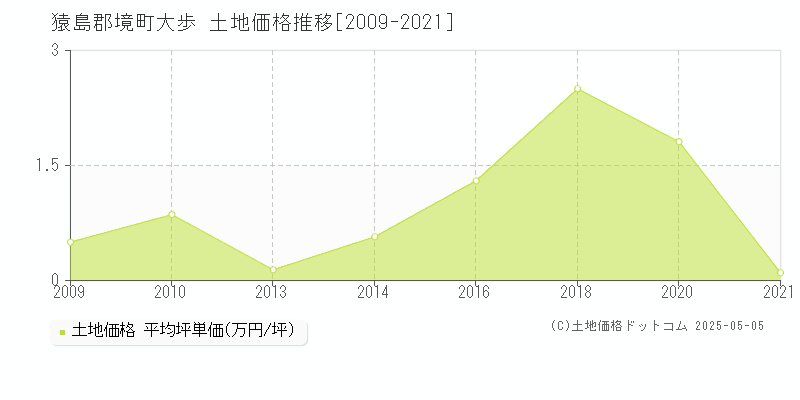 大歩(猿島郡境町)の土地価格推移グラフ(坪単価)[2009-2021年]