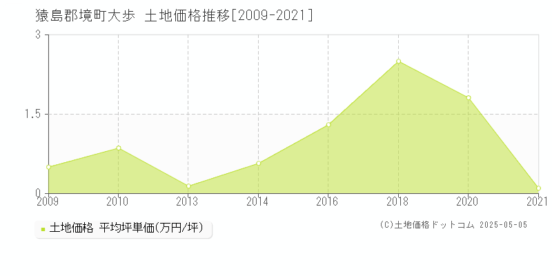 猿島郡境町大歩の土地価格推移グラフ 