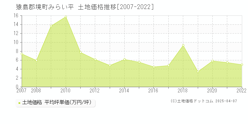 猿島郡境町みらい平の土地価格推移グラフ 