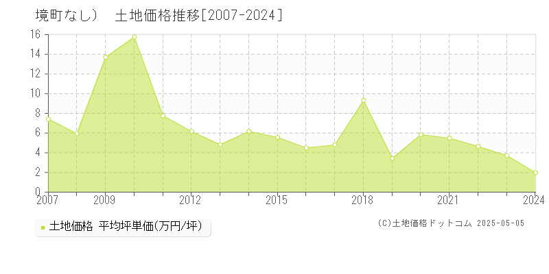 （大字なし）(境町)の土地価格推移グラフ(坪単価)[2007-2024年]