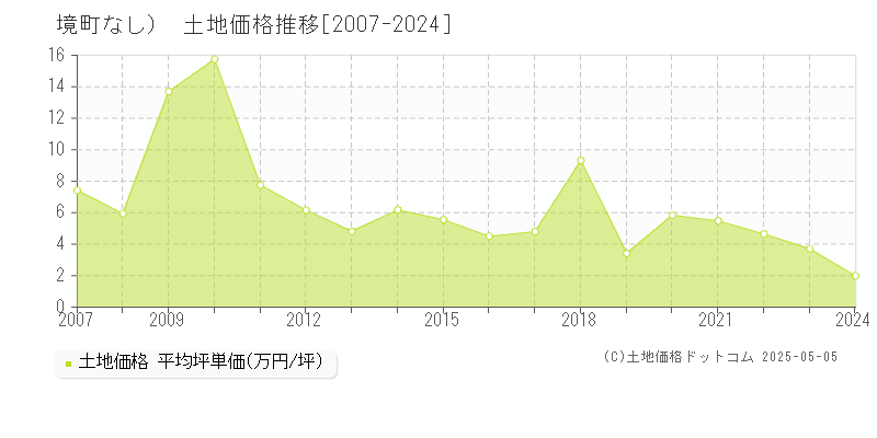 猿島郡境町（大字なし）の土地価格推移グラフ 