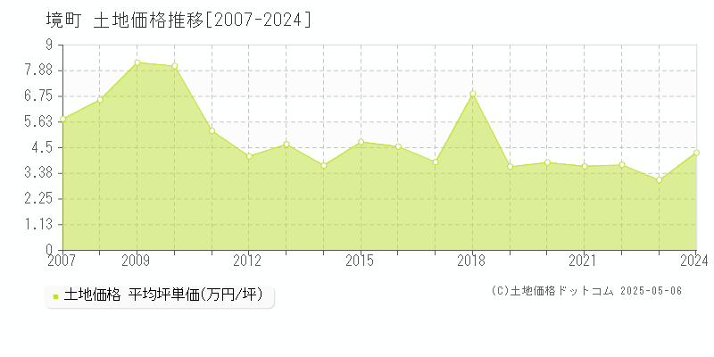 境町(茨城県)の土地価格推移グラフ(坪単価)[2007-2024年]