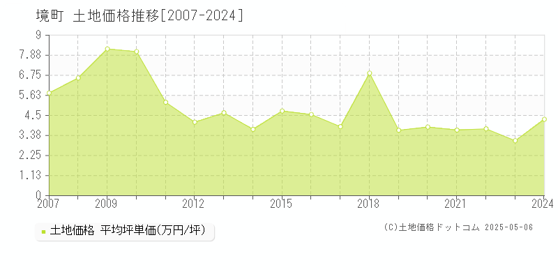 猿島郡境町全域の土地価格推移グラフ 