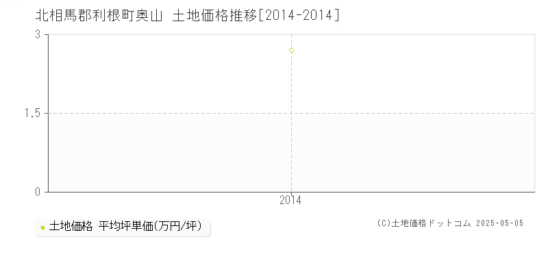奥山(北相馬郡利根町)の土地価格推移グラフ(坪単価)[2014-2014年]