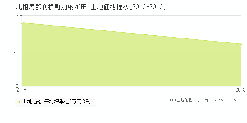 加納新田(北相馬郡利根町)の土地価格推移グラフ(坪単価)[2016-2019年]