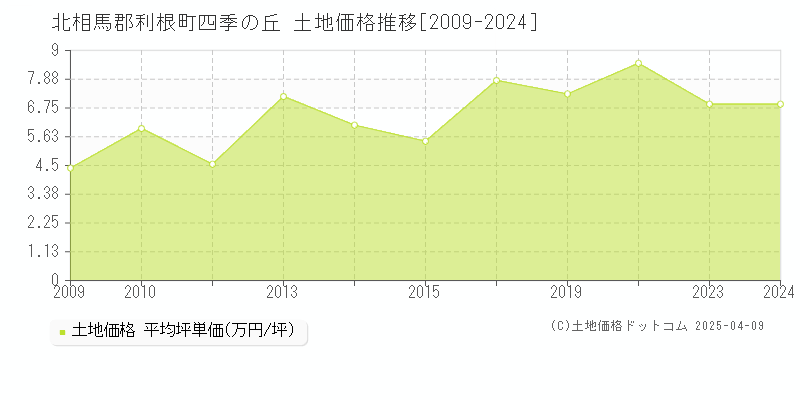 北相馬郡利根町四季の丘の土地価格推移グラフ 