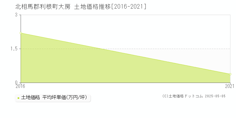 大房(北相馬郡利根町)の土地価格推移グラフ(坪単価)[2016-2021年]
