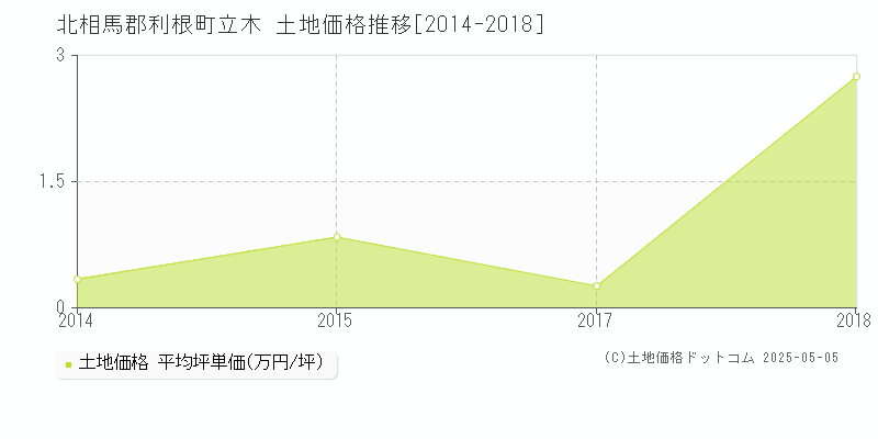 立木(北相馬郡利根町)の土地価格推移グラフ(坪単価)[2014-2018年]