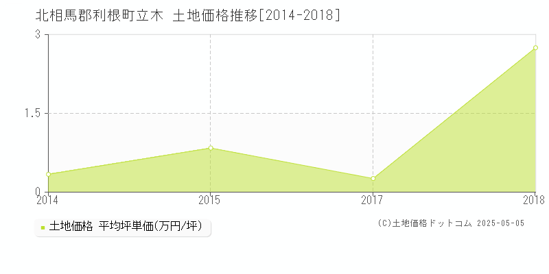 北相馬郡利根町立木の土地価格推移グラフ 