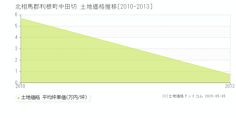 中田切(北相馬郡利根町)の土地価格推移グラフ(坪単価)[2010-2013年]