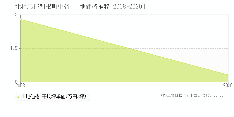 中谷(北相馬郡利根町)の土地価格推移グラフ(坪単価)[2008-2020年]