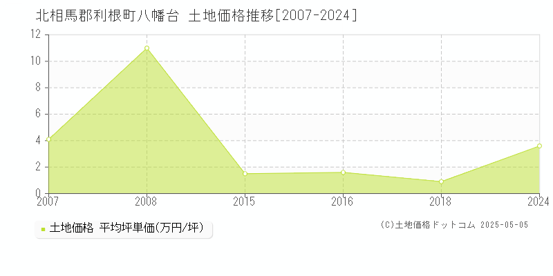 八幡台(北相馬郡利根町)の土地価格推移グラフ(坪単価)[2007-2024年]