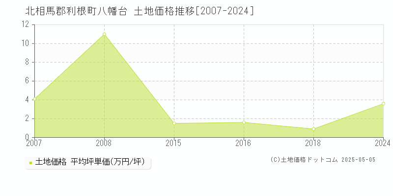 北相馬郡利根町八幡台の土地価格推移グラフ 