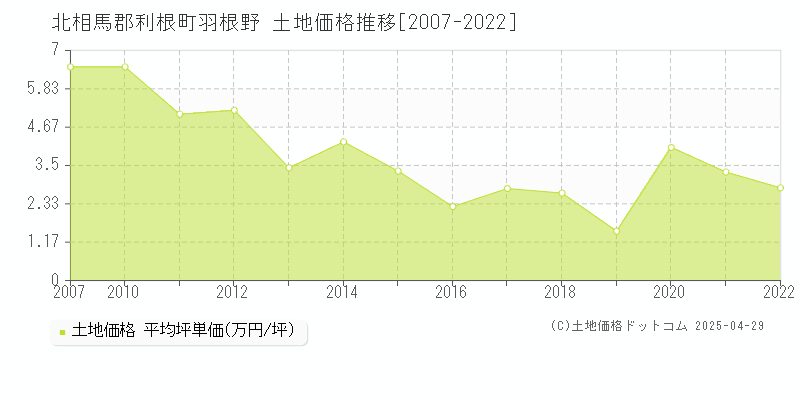 北相馬郡利根町羽根野の土地価格推移グラフ 